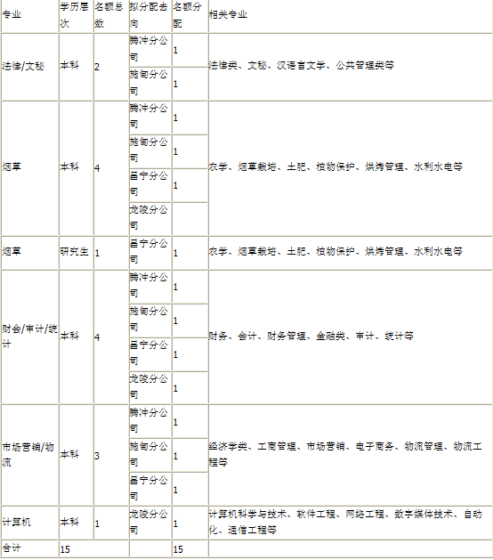 保山市煙草專賣局2016年大學畢業(yè)生招聘公告